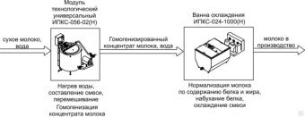 Комплект оборудования Эльф 4М ИПКС-0110 арт.НТ00639747 для получения восстановленного молока – купить по цене завода